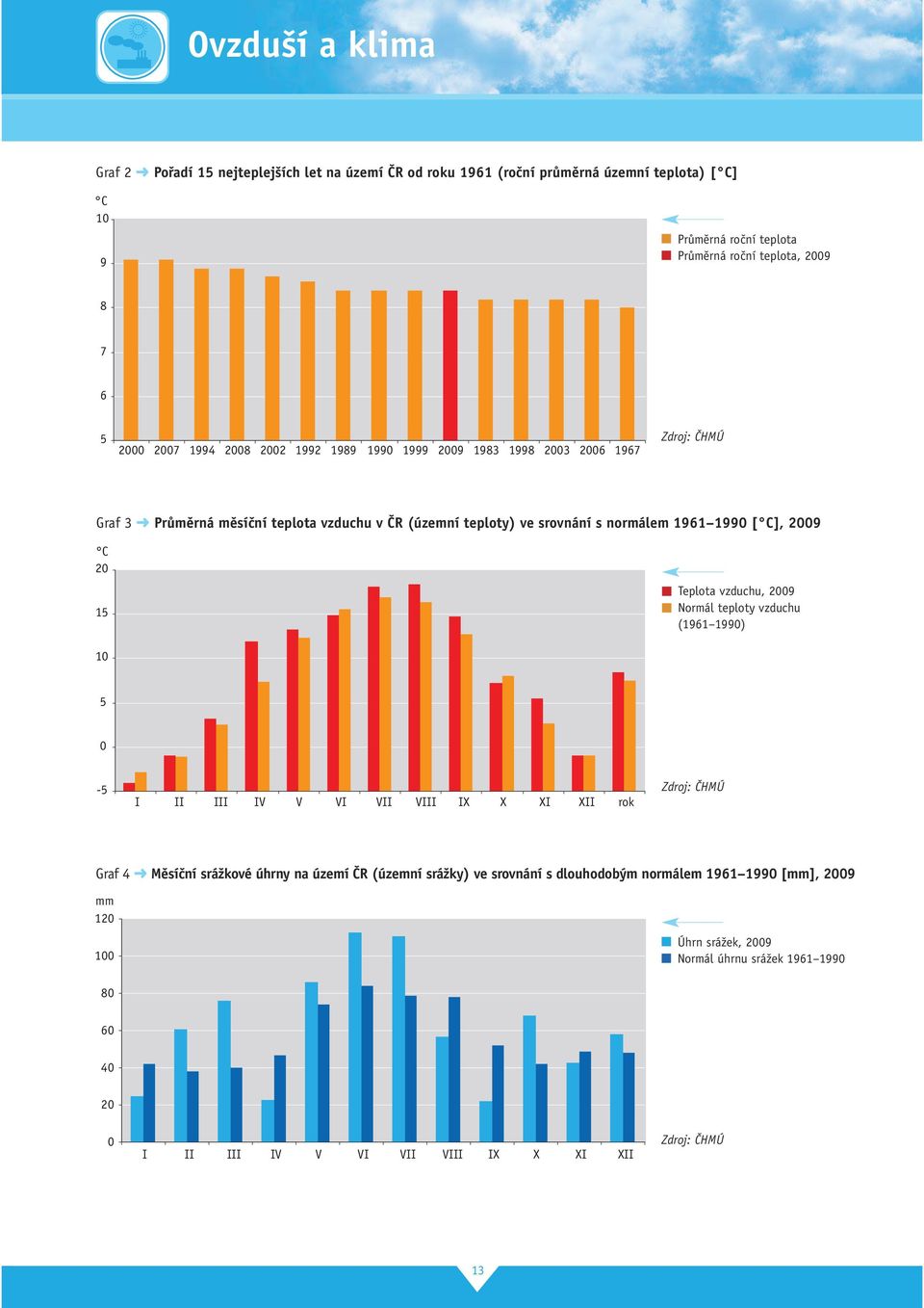29 C 2 15 Teplota vzduchu, 29 Normál teploty vzduchu (1961 199) 1 5 5 I II III IV V VI VII VIII IX X XI XII rok Graf 4 Měsíční srážkové úhrny na území ČR