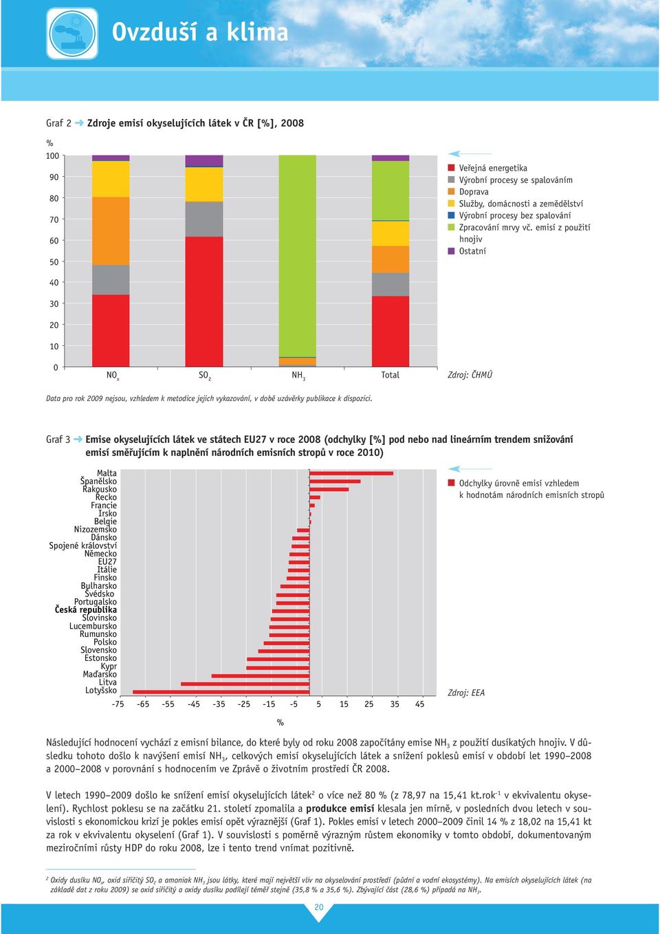 Graf 3 Emise okyselujících látek ve státech EU27 v roce 28 (odchylky [%] pod nebo nad lineárním trendem snižování emisí směřujícím k naplnění národních emisních stropů v roce 21) Malta Španělsko