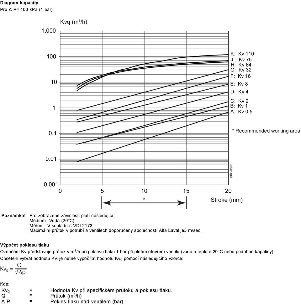 Pro zobrazené závislosti platí následující: Médium: Voda (20 C) Měření: V souladu s VDI 2173 Maximální průtok v potrubí a ventilech doporučený společností Alfa Laval je5 m/sec Výpočet poklesu