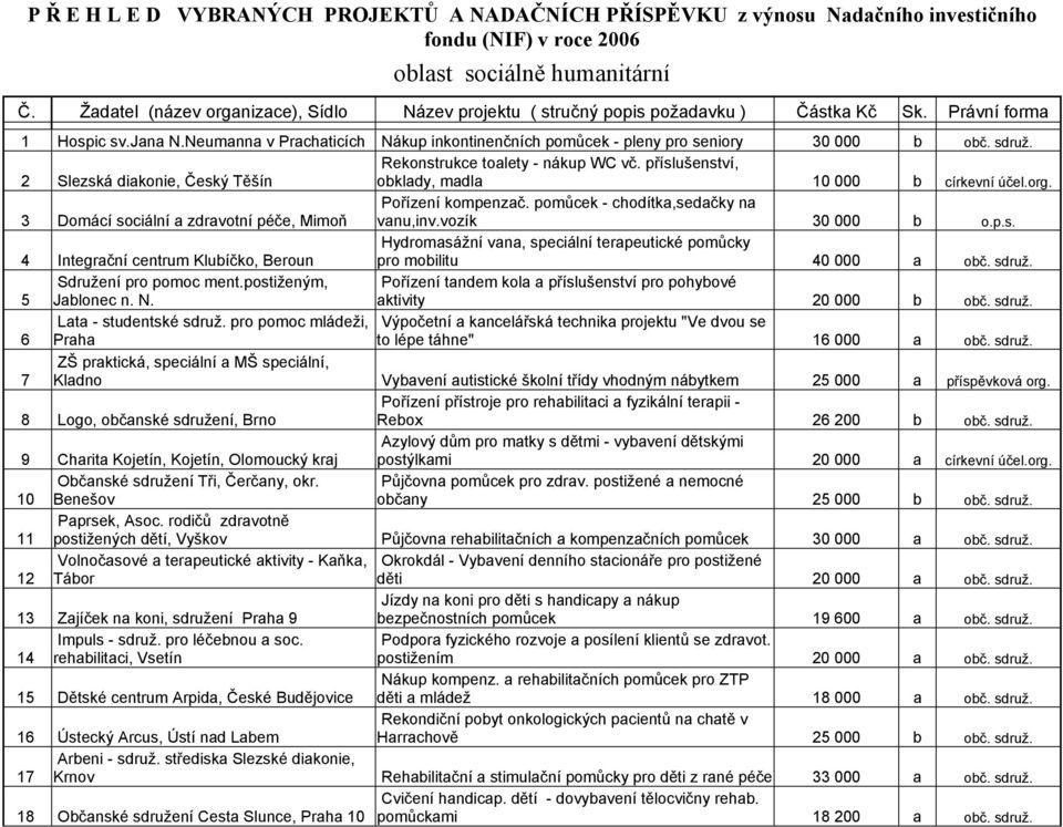 Neumanna v Prachaticích Nákup inkontinenčních pomůcek - pleny pro seniory 30 000 b obč. sdruž. Rekonstrukce toalety - nákup WC vč.