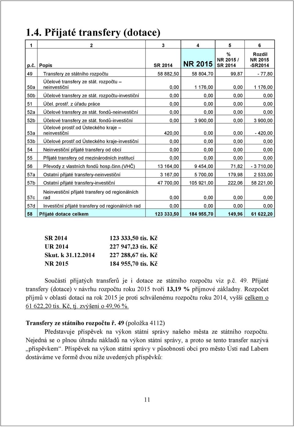 rozpočtu neinvestiční 0,00 1 176,00 0,00 1 176,00 50b Účelové transfery ze stát. rozpočtu-investiční 0,00 0,00 0,00 0,00 51 Účel. prostř.