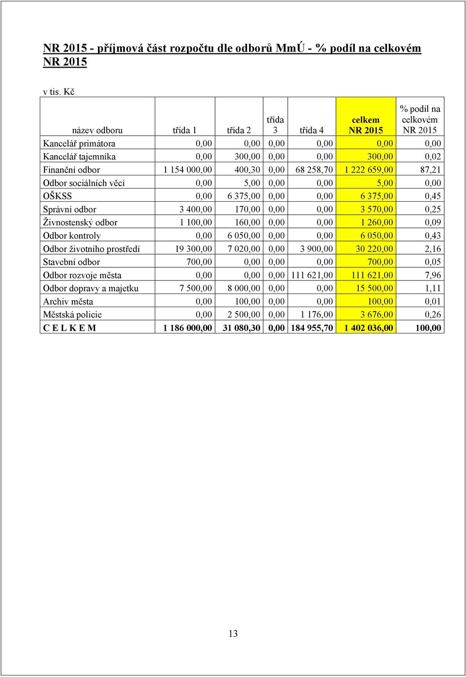 Finanční odbor 1 154 000,00 400,30 0,00 68 258,70 1 222 659,00 87,21 Odbor sociálních věcí 0,00 5,00 0,00 0,00 5,00 0,00 OŠKSS 0,00 6 375,00 0,00 0,00 6 375,00 0,45 Správní odbor 3 400,00 170,00 0,00