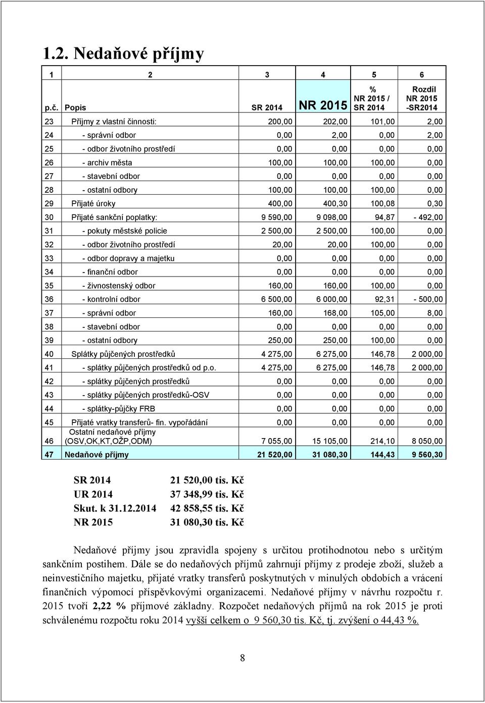 0,00 0,00 0,00 26 - archiv města 100,00 100,00 100,00 0,00 27 - stavební odbor 0,00 0,00 0,00 0,00 28 - ostatní odbory 100,00 100,00 100,00 0,00 29 Přijaté úroky 400,00 400,30 100,08 0,30 30 Přijaté