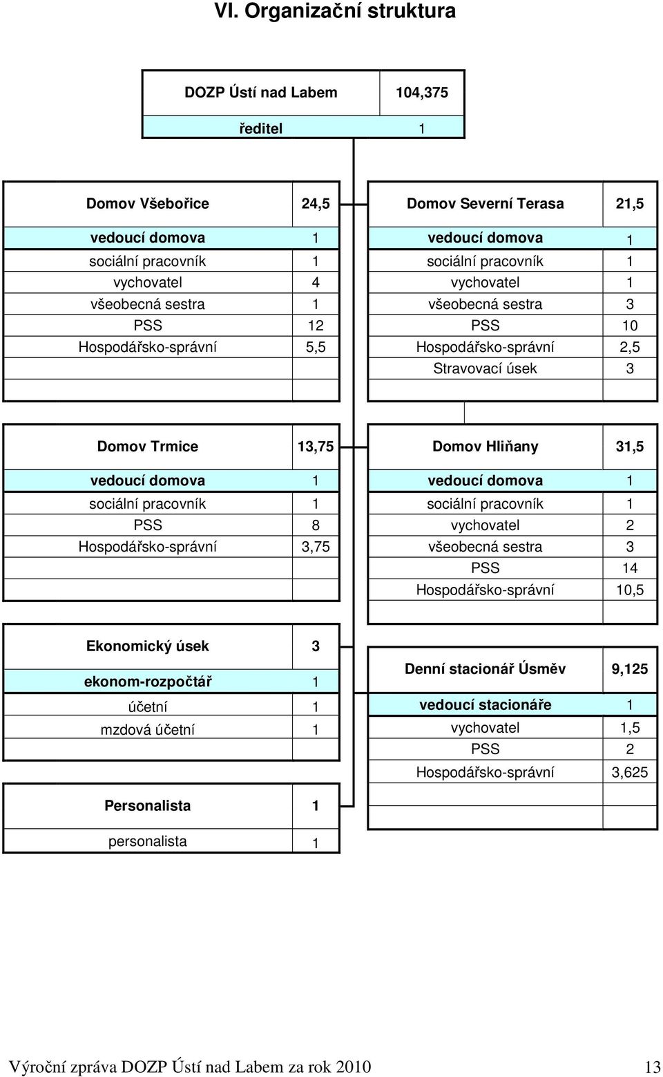 domova 1 vedoucí domova 1 sociální pracovník 1 sociální pracovník 1 PSS 8 vychovatel 2 Hospodářsko-správní 3,75 všeobecná sestra 3 PSS 14 Hospodářsko-správní 10,5 Ekonomický úsek 3
