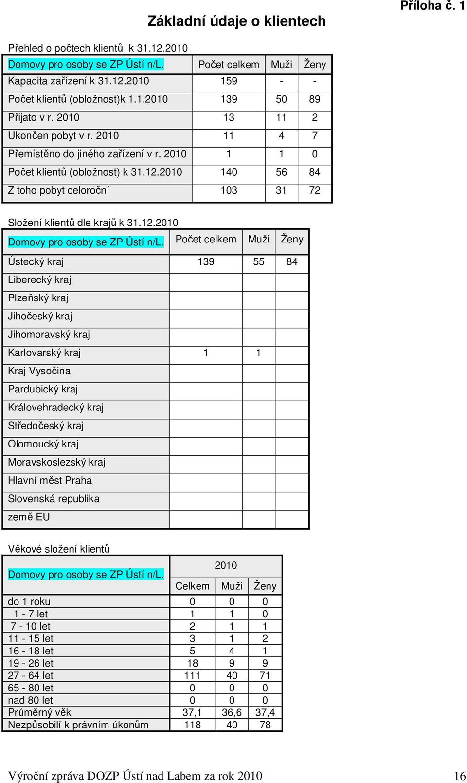 2010 140 56 84 Z toho pobyt celoroční 103 31 72 Složení klientů dle krajů k 31.12.2010 Domovy pro osoby se ZP Ústí n/l.