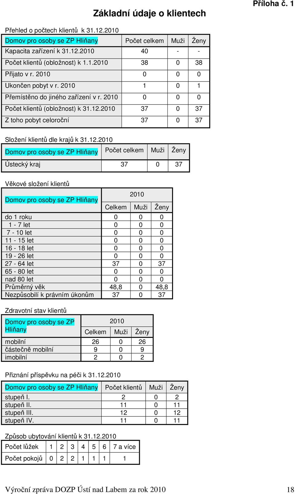 2010 37 0 37 Z toho pobyt celoroční 37 0 37 Složení klientů dle krajů k 31.12.