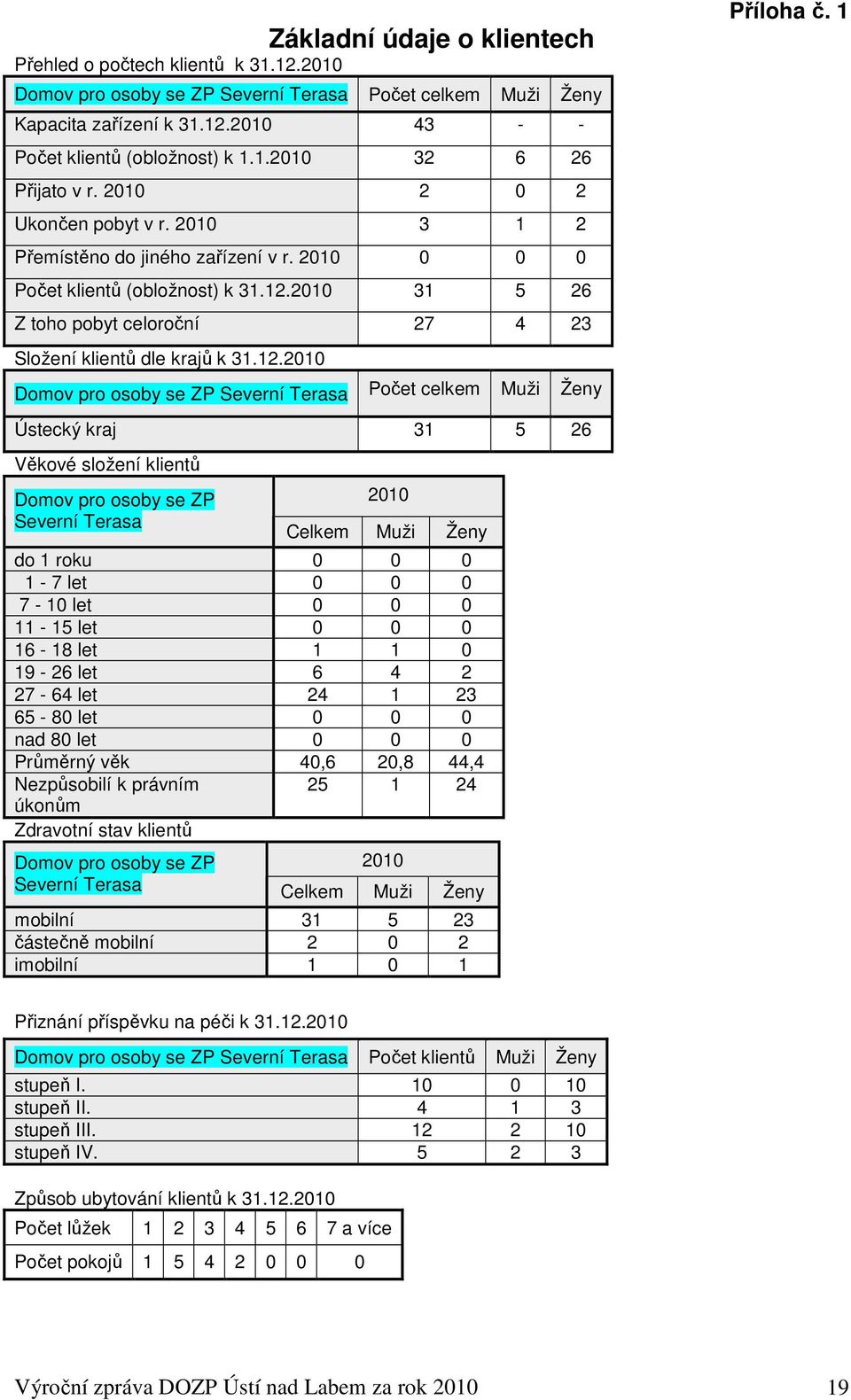 2010 31 5 26 Z toho pobyt celoroční 27 4 23 Složení klientů dle krajů k 31.12.