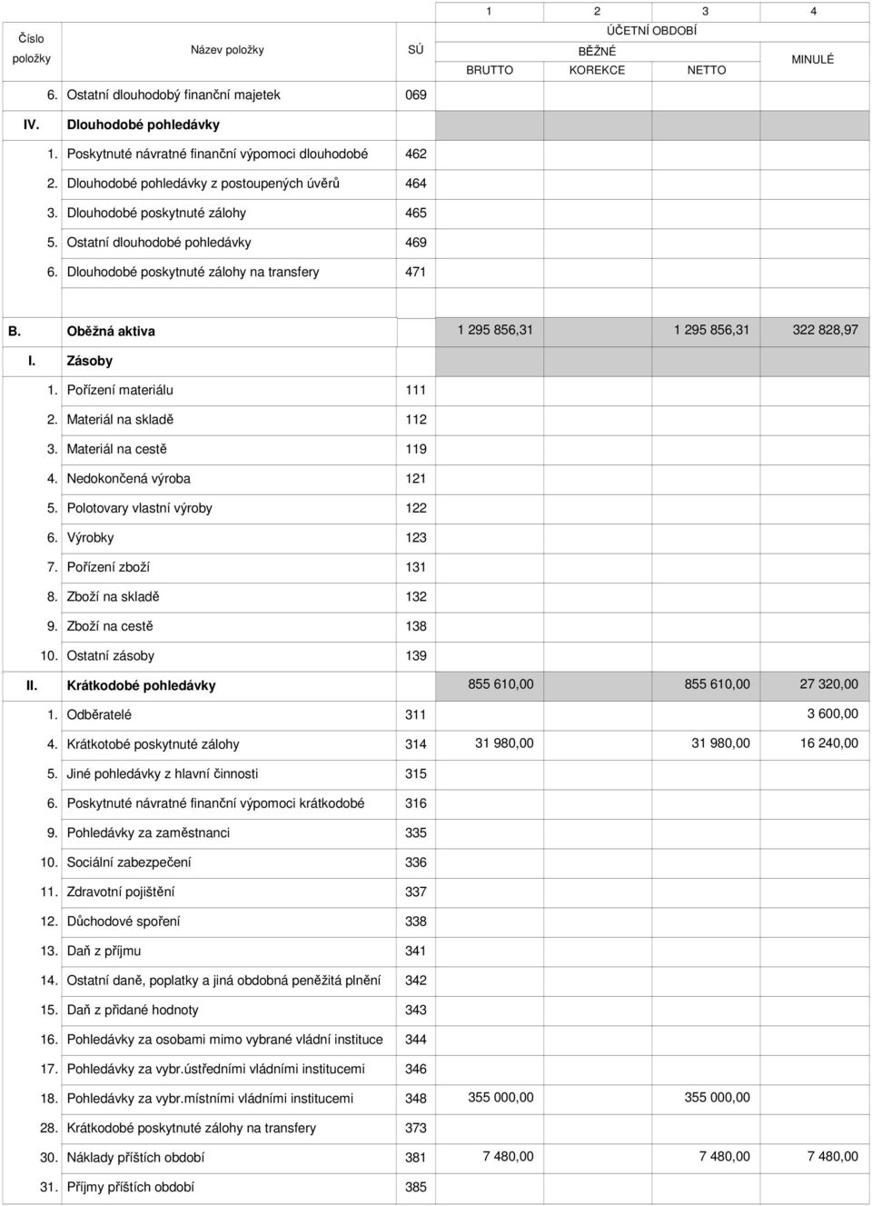 Pořízení materiálu 111 2. Materiál na skladě 112 3. Materiál na cestě 119 4. Nedokončená výroba 121 5. Polotovary vlastní výroby 122 6. Výrobky 123 7. Pořízení zboží 131 8. Zboží na skladě 132 9.