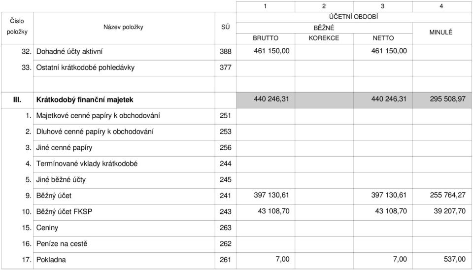 Dluhové cenné papíry k obchodování 253 3. Jiné cenné papíry 256 4. Termínované vklady krátkodobé 244 5. Jiné běžné účty 245 9.