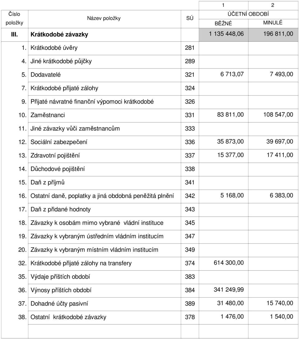 Zdravotní pojištění 337 14. Důchodové pojištění 338 15. Daň z příjmů 341 15 377,00 17 411,00 16. Ostatní daně, poplatky a jiná obdobná peněžitá plnění 342 5 168,00 6 383,00 17.