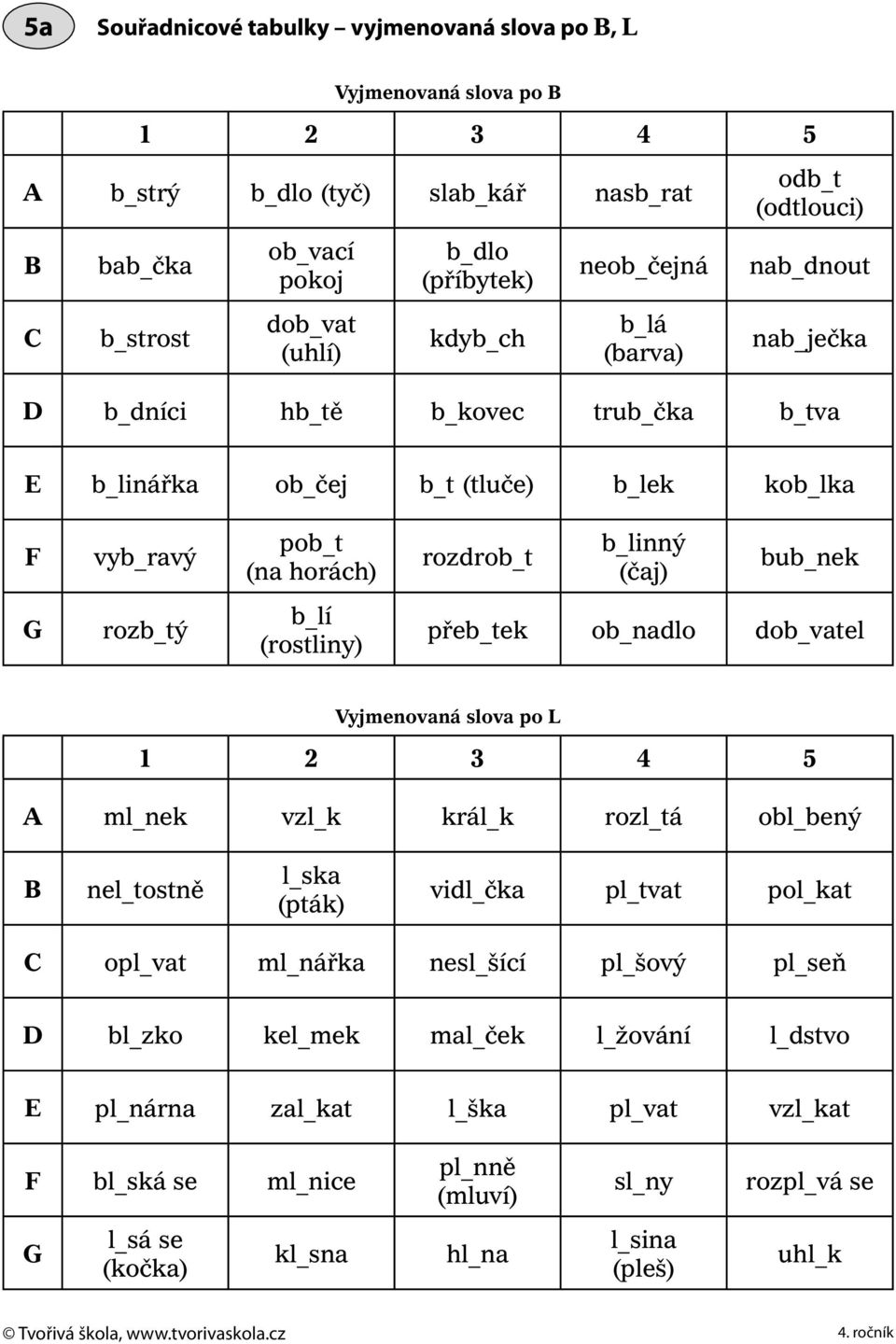 bub_nek G rozb_tý b_lí (rostliny) přeb_tek ob_nadlo dob_vatel Vyjmenovaná slova po L 1 2 3 4 5 A ml_nek vzl_k král_k rozl_tá obl_bený B nel_tostně l_ska (pták) vidl_čka pl_tvat pol_kat C opl_vat