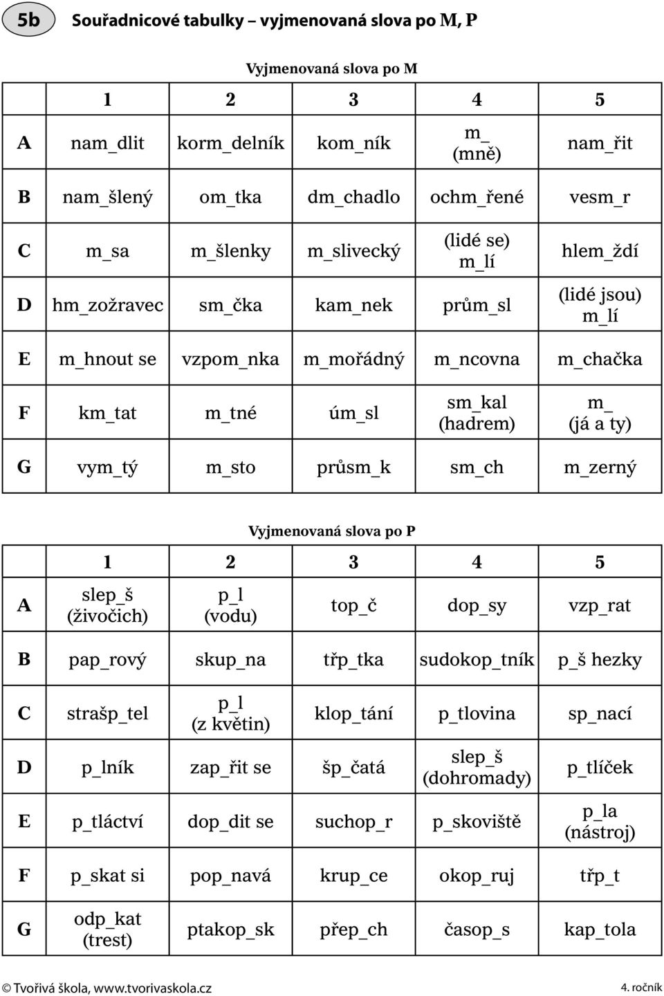 m_sto průsm_k sm_ch m_zerný Vyjmenovaná slova po P 1 2 3 4 5 A slep_š (živočich) p_l (vodu) top_č dop_sy vzp_rat B pap_rový skup_na třp_tka sudokop_tník p_š hezky C strašp_tel p_l (z květin) D p_lník