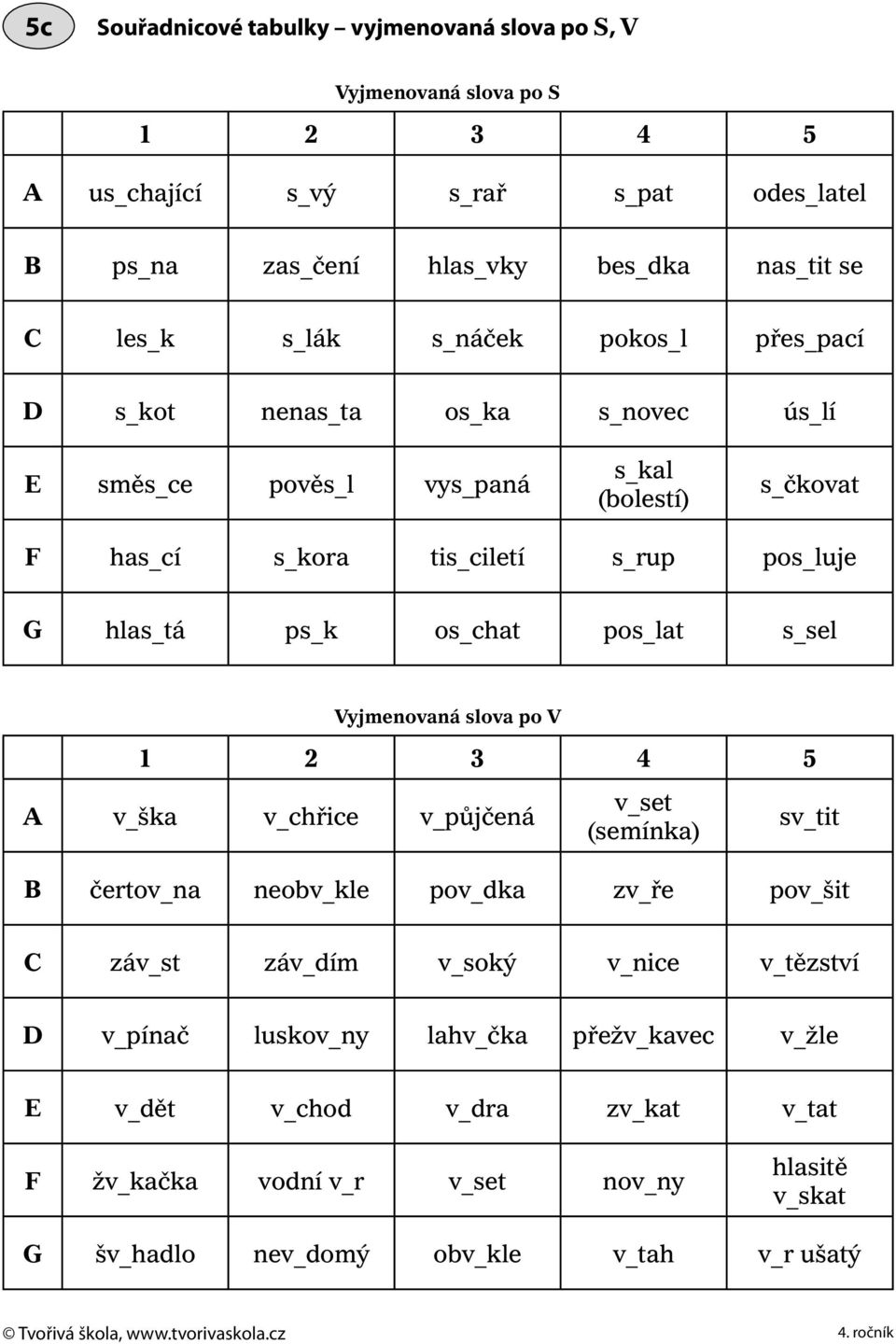 os_chat pos_lat s_sel Vyjmenovaná slova po V 1 2 3 4 5 A v_ška v_chřice v_půjčená v_set (semínka) sv_tit B čertov_na neobv_kle pov_dka zv_ře pov_šit C záv_st záv_dím v_soký v_nice