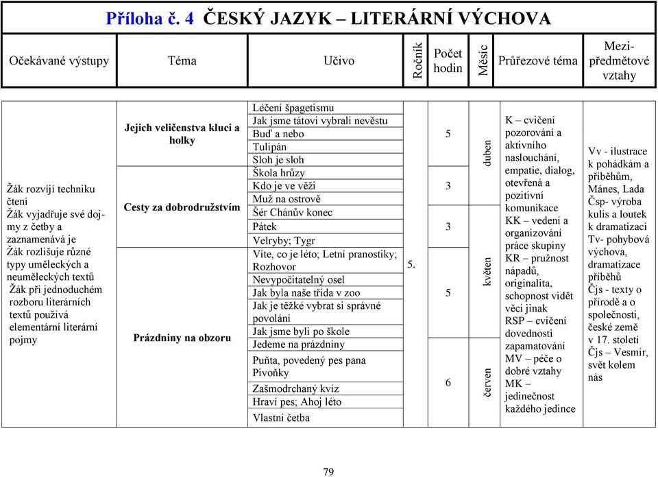 Letní pranostiky; Rozhovor Nevypočitatelný osel Jak byla naše třída v zoo Jak je těžké vybrat si správné povolání Jak jsme byli po škole Jedeme na prázdniny Puňta, povedený pes pana Pivoňky