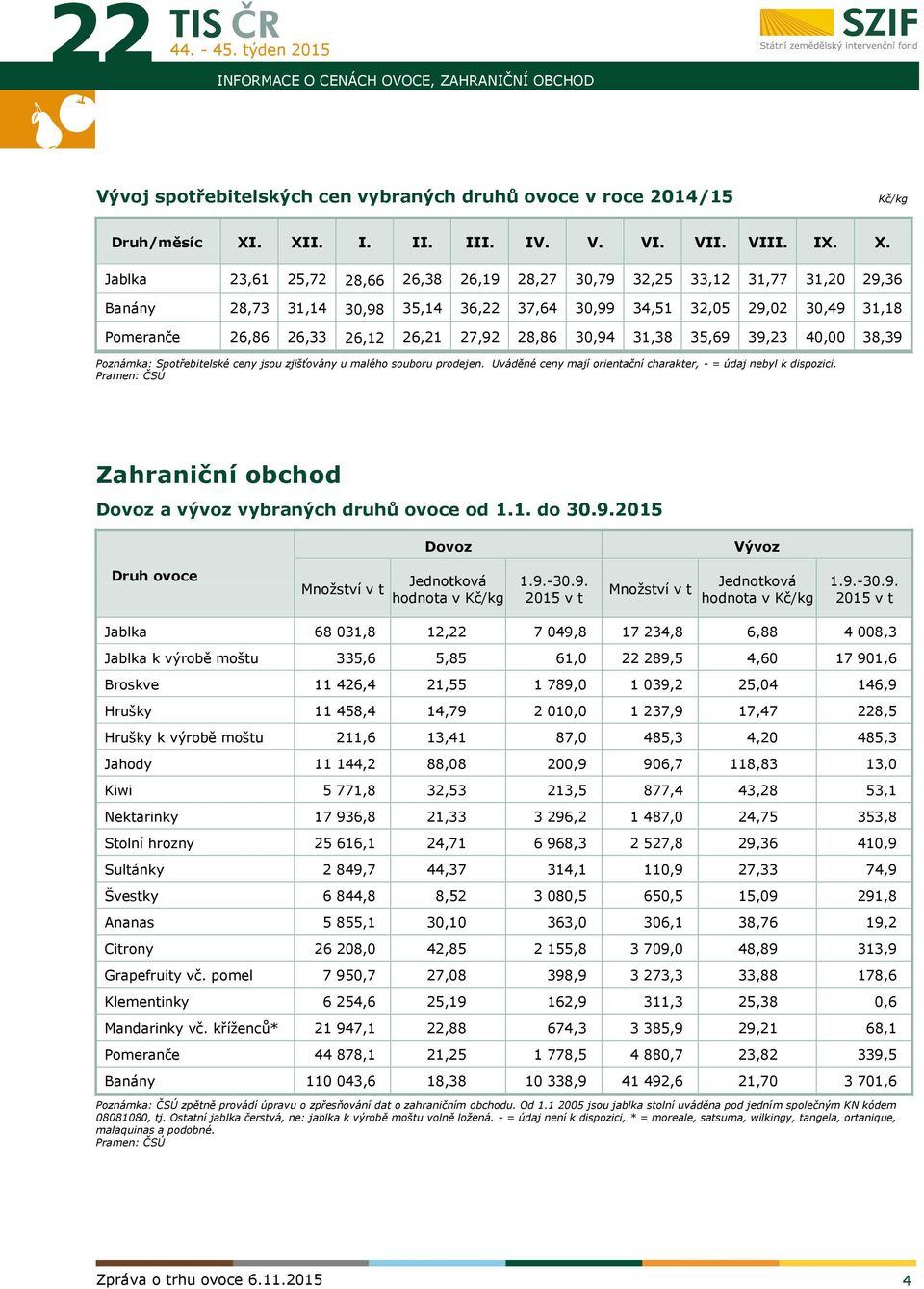 31,18 Pomeranče 26,86 26,33 26,12 26,21 27,92 28,86 30,94 31,38 35,69 39,23 40,00 38,39 Poznámka: Spotřebitelské ceny jsou zjišťovány u malého souboru prodejen.