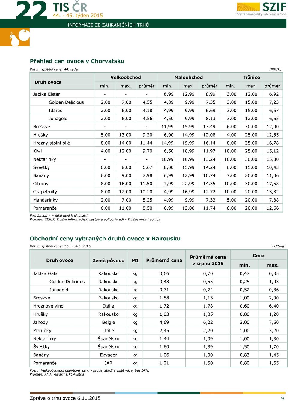 průměr Jablka Elstar - - - 6,99 12,99 8,99 3,00 12,00 6,92 Golden Delicious 2,00 7,00 4,55 4,89 9,99 7,35 3,00 15,00 7,23 Idared 2,00 6,00 4,18 4,99 9,99 6,69 3,00 15,00 6,57 Jonagold 2,00 6,00 4,56