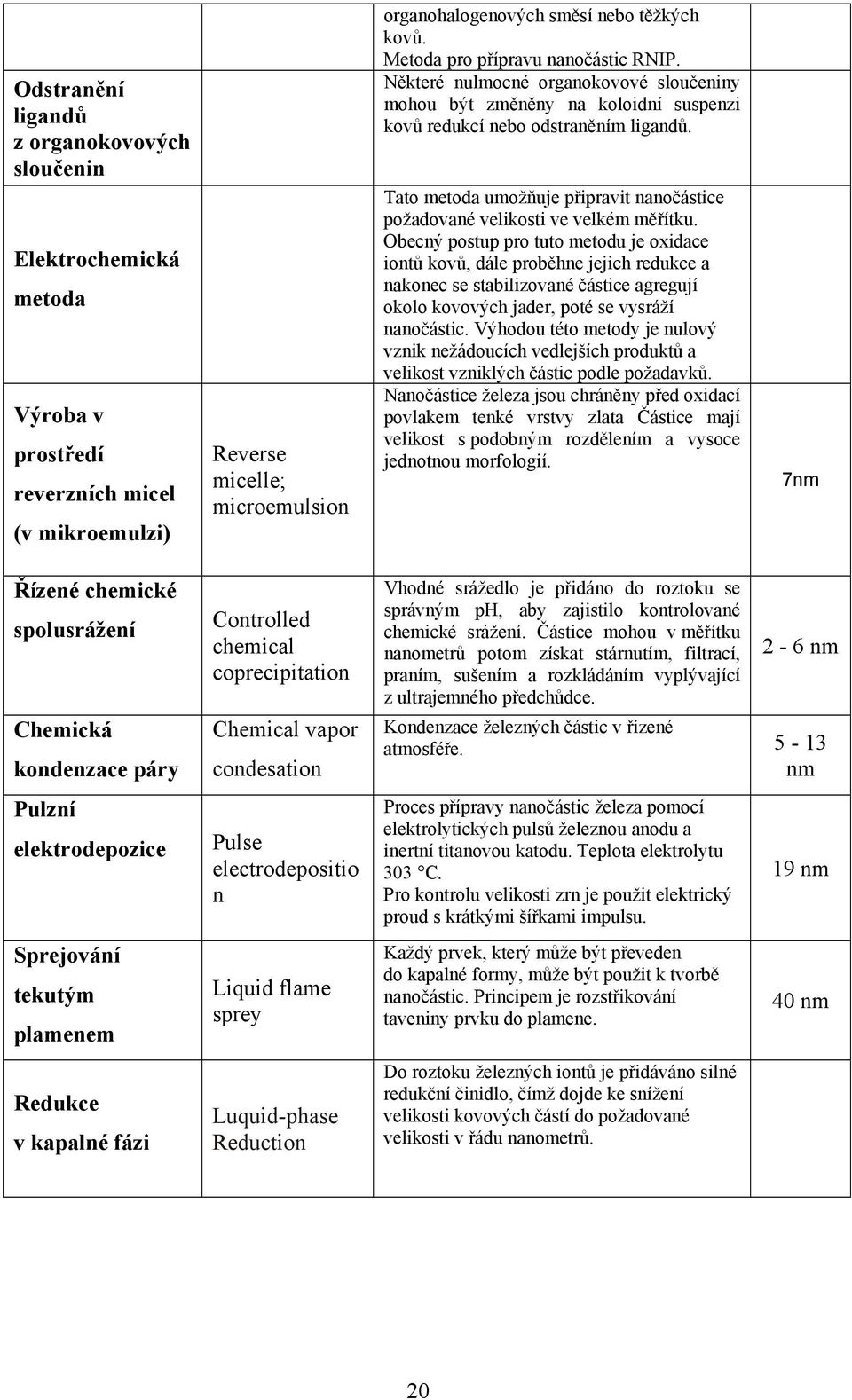 Tato metoda umožňuje připravit nanočástice požadované velikosti ve velkém měřítku.