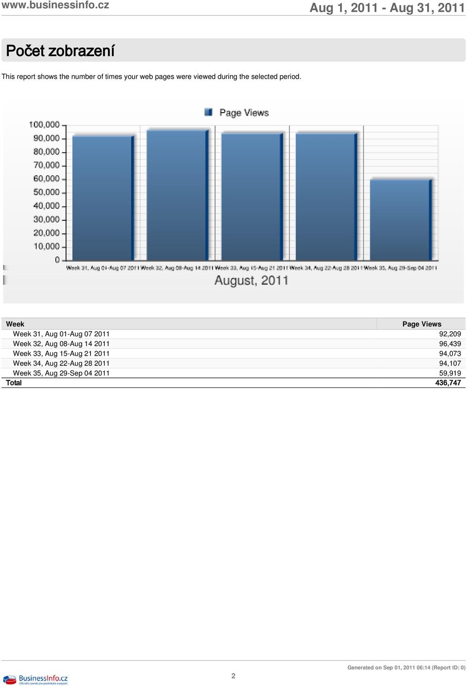 Week Page Views Week 31, Aug 01-Aug 07 2011 92,209 Week 32, Aug 08-Aug 14 2011