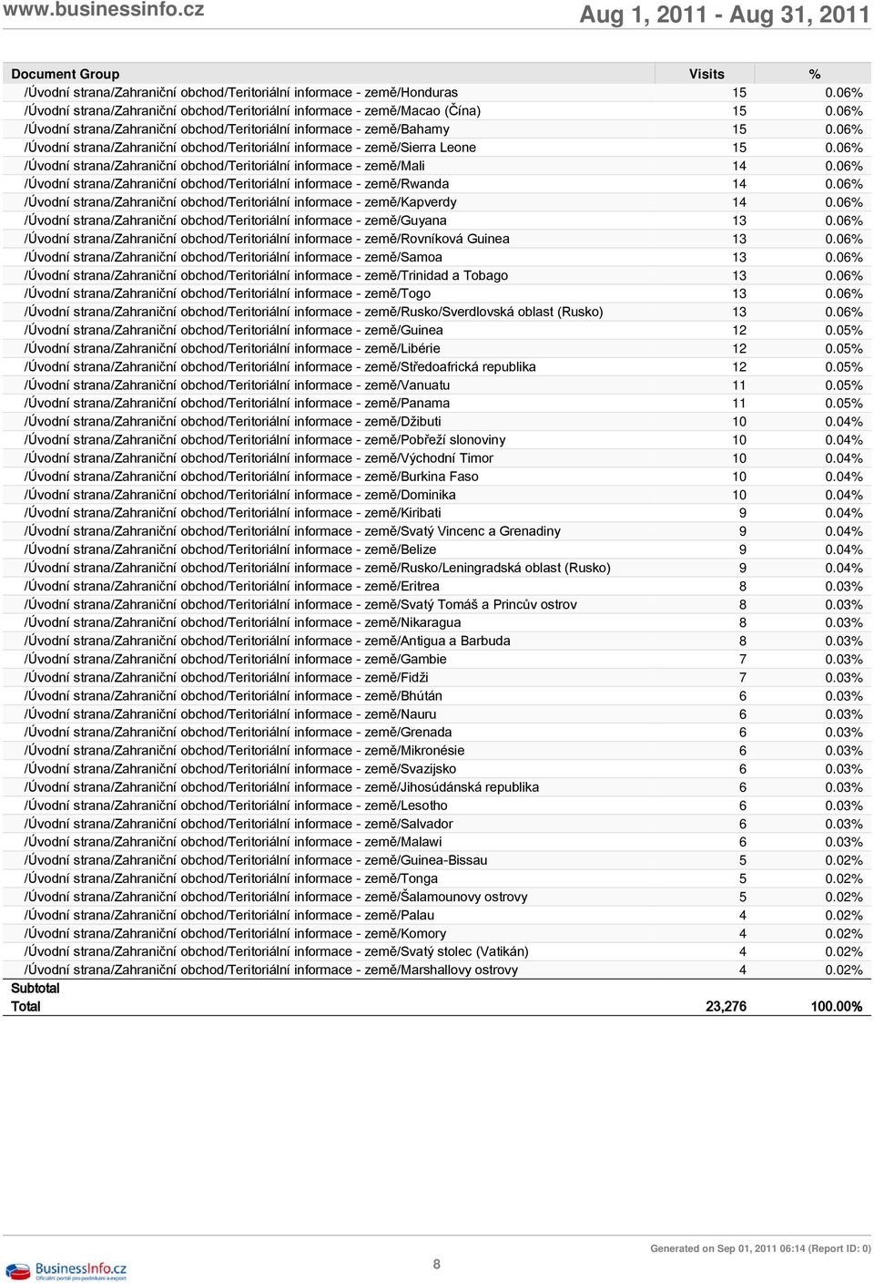 06% /Úvodní strana/zahraniční obchod/teritoriální informace - země/mali 14 0.06% /Úvodní strana/zahraniční obchod/teritoriální informace - země/rwanda 14 0.