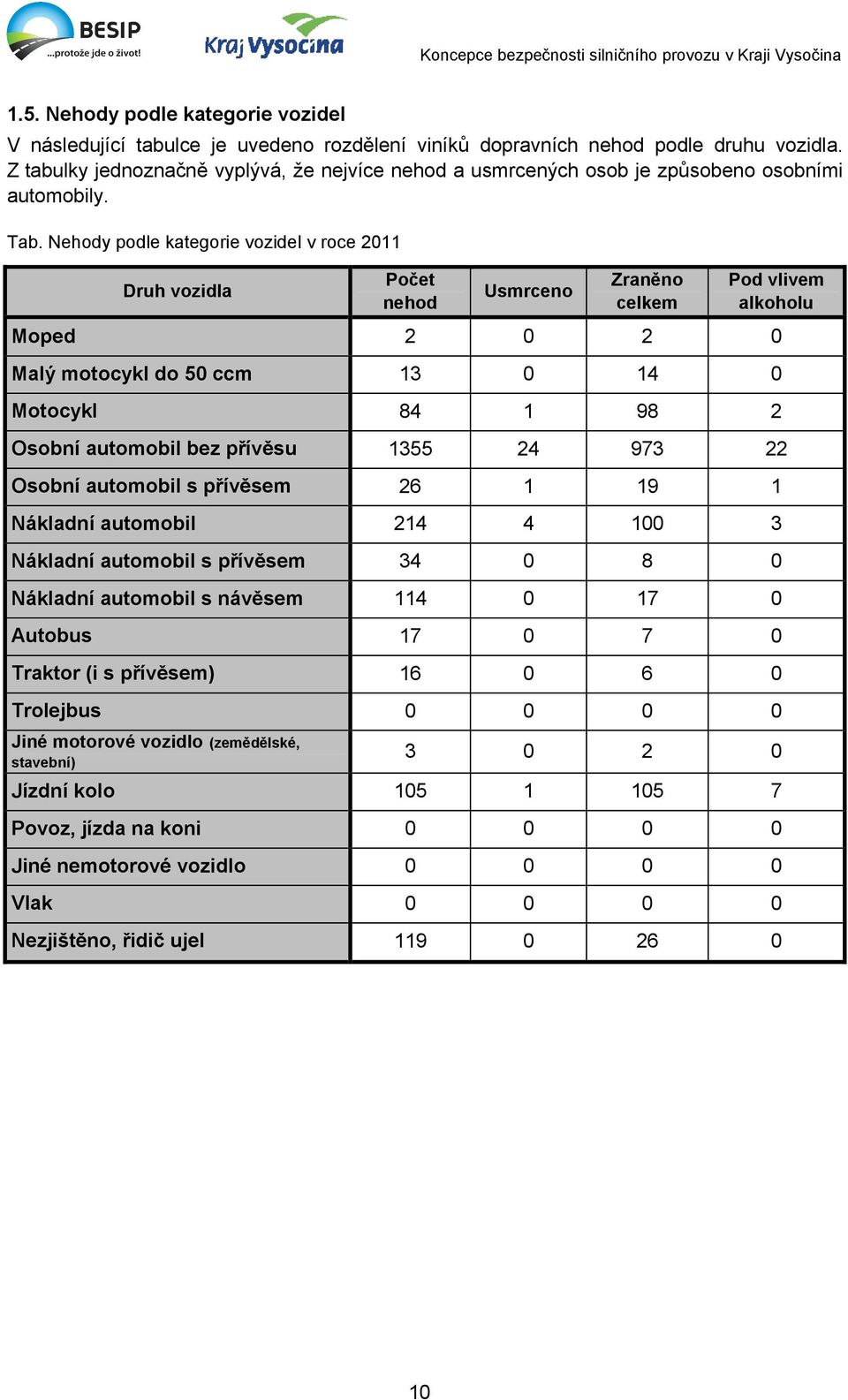 Nehody podle kategorie vozidel v roce 2011 Druh vozidla Počet nehod Usmrceno Zraněno celkem Pod vlivem alkoholu Moped 2 0 2 0 Malý motocykl do 50 ccm 13 0 14 0 Motocykl 84 1 98 2 Osobní automobil bez