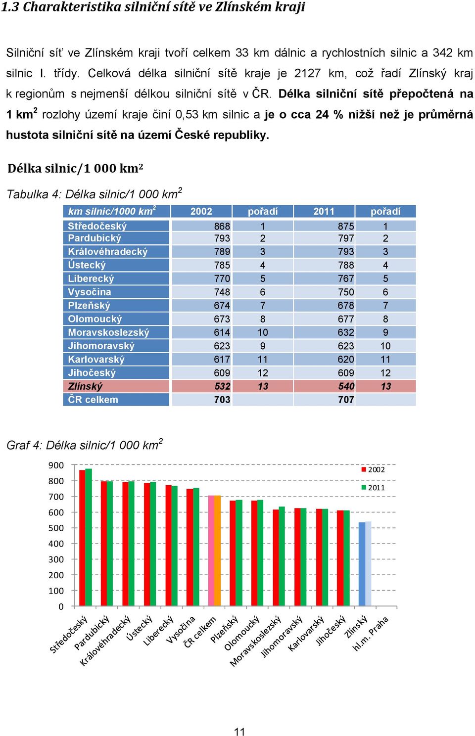 Délka silniční sítě přepočtená na 1 km 2 rozlohy území kraje činí 0,53 km silnic a je o cca 24 % nižší než je průměrná hustota silniční sítě na území České republiky.