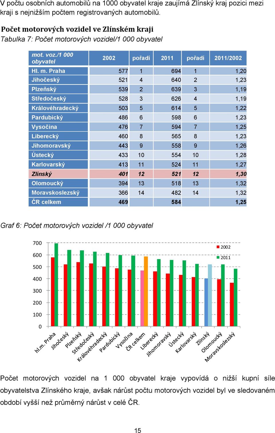 torových vozidel ve Zlínském kraji Tabulka 7: torových vozidel/1 000 obyvatel mo