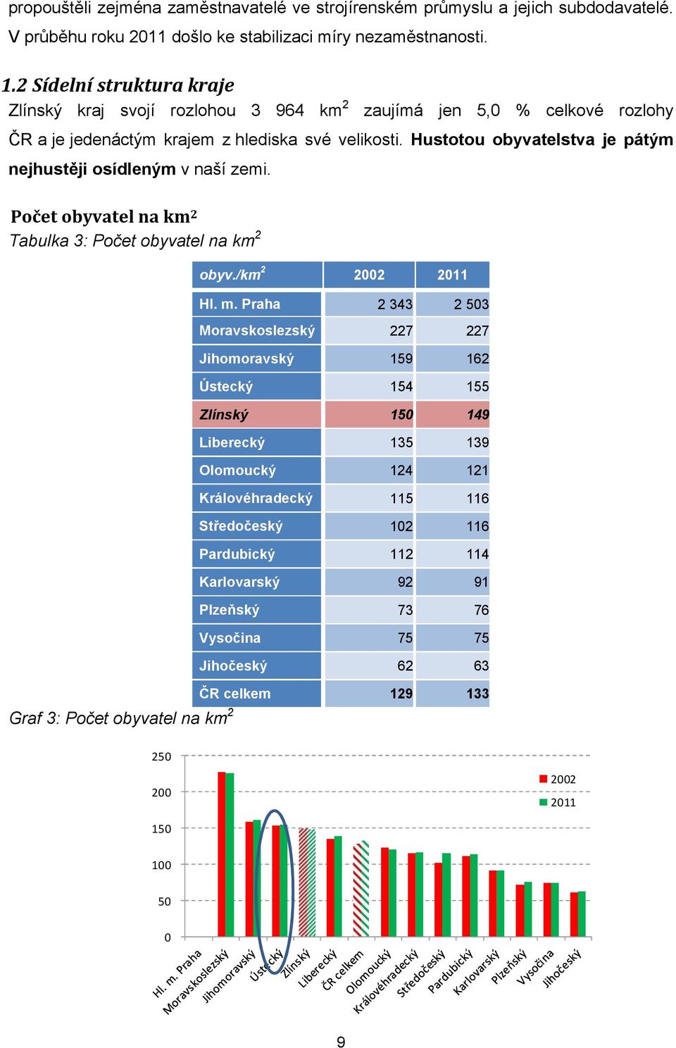 Hustotou obyvatelstva je pátým nejhustěji osídleným v naší zemi. Počet obyvatel na km 2 Tabulka 3: Počet obyvatel na km 2 Graf 3: Počet obyvatel na km 2 obyv./km 2 2002 2011 Hl. m.