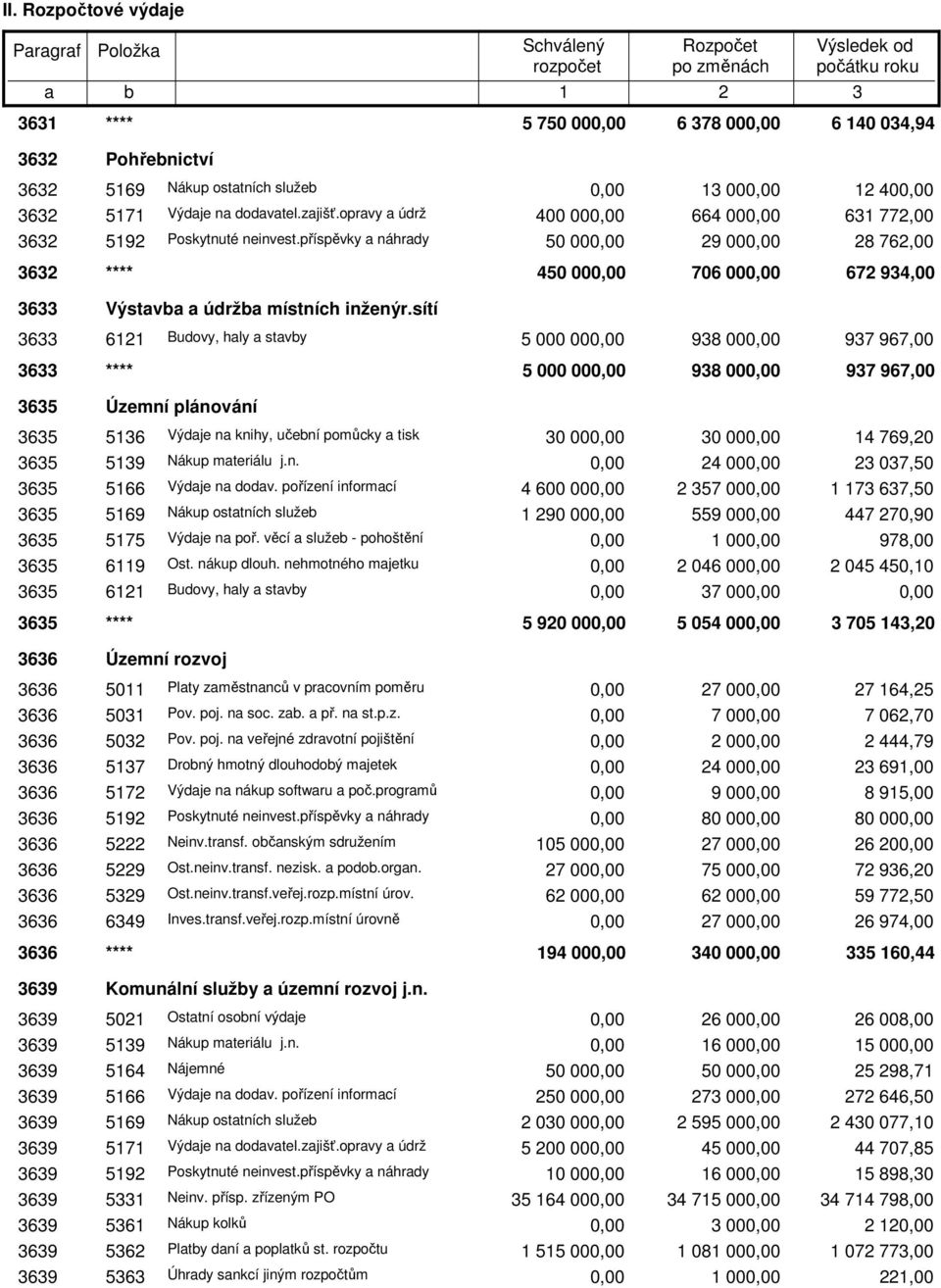 sítí 6 6121 Budovy, haly a stavby 5 000 00 98 00 97 967,00 6 **** 5 000 00 98 00 97 967,00 65 Územní plánování 65 516 Výdaje na knihy, učební pomůcky a tisk 0 00 0 00 14 769,20 65 519 Nákup materiálu