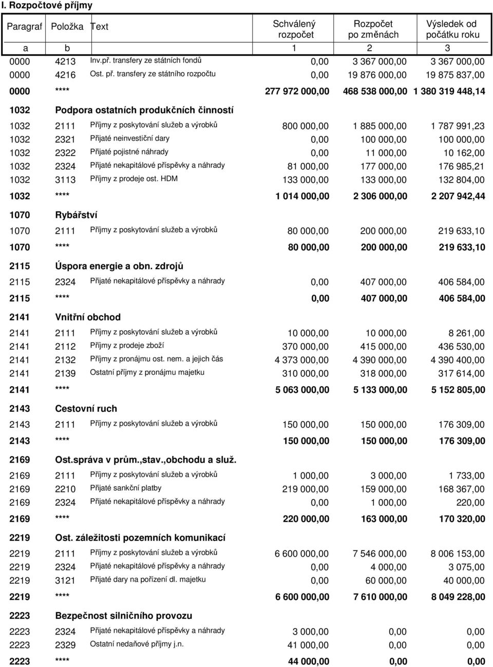 transfery ze státního rozpočtu 19 876 00 19 875 87,00 0000 **** 277 972 00 468 58 00 1 80 19 448,14 102 Podpora ostatních produkčních činností 102 2111 Příjmy z poskytování služeb a výrobků 800 00 1