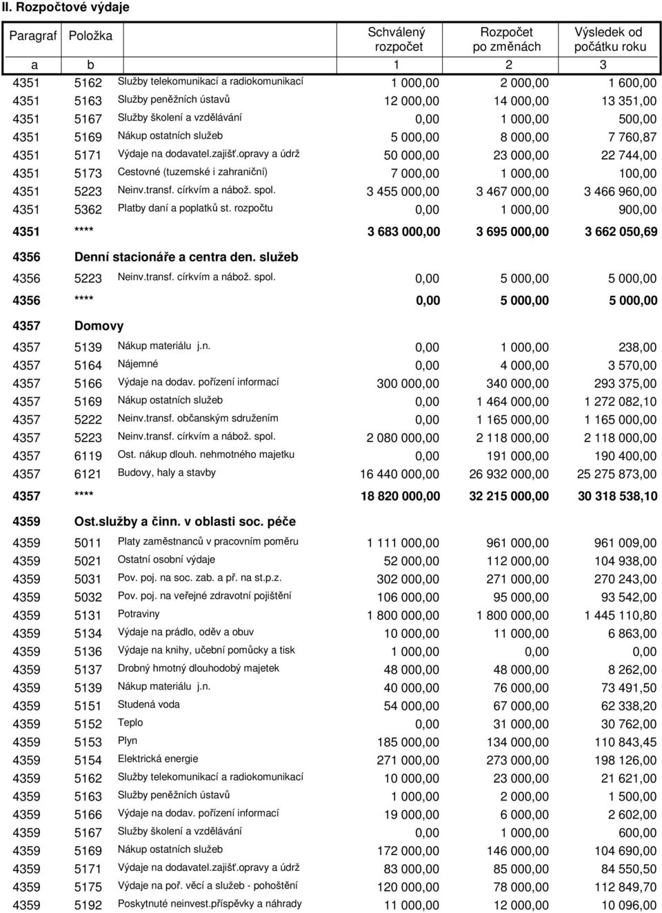 455 00 467 00 466 96 451 562 Platby daní a poplatků st. rozpočtu 1 00 90 451 **** 68 00 695 00 662 050,69 456 Denní stacionáře a centra den. služeb 456 522 Neinv.transf. církvím a nábož. spol.