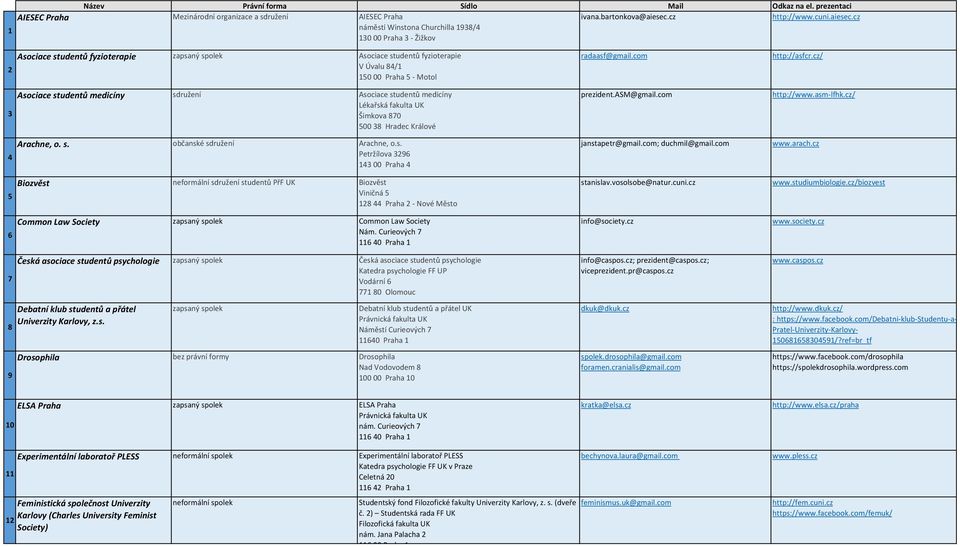 com http://asfcr.cz/ 3 Asociace studentů medicíny sdružení Asociace studentů medicíny Lékařská fakulta UK Šimkova 870 50038 Hradec Králové prezident.asm@gmail.com http://www.asm-lfhk.cz/ 4 Arachne, o.