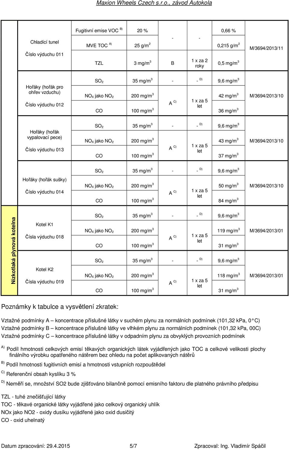 SO 2 35 mg/m 3 D) 9,6 mg/m 3 Hořáky (hořák sušky) Číslo výduchu 014 NO X jako NO 2 200 mg/m 3 50 mg/m 3 CO 100 mg/m 3 84 mg/m 3 M/3694/2013/10 Nízkotlaká plynová kotelna Kotel K1 Čísla výduchu 018