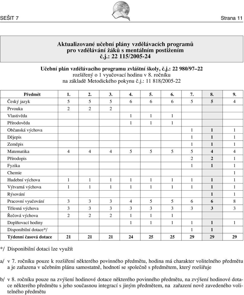 »esk jazyk 5 5 5 6 6 6 5 5 4 Prvouka 2 2 2 VlastivÏda 1 1 1 P ÌrodovÏda 1 1 1 ObËansk v chova 1 1 1 DÏjepis 1 1 1 ZemÏpis 1 1 1 Matematika 4 4 4 5 5 5 5 4 4 P Ìrodopis 2 2 1 Fyzika 1 1 1 Chemie 1