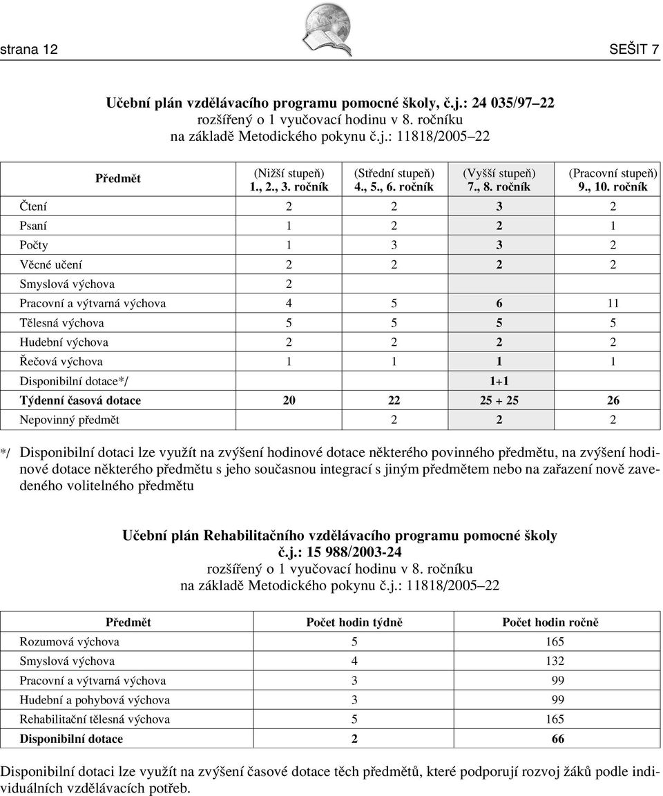 roënìk»tenì 2 2 3 2 PsanÌ 1 2 2 1 PoËty 1 3 3 2 VÏcnÈ uëenì 2 2 2 2 Smyslov v chova 2 PracovnÌ a v tvarn v chova 4 5 6 11 TÏlesn v chova 5 5 5 5 HudebnÌ v chova 2 2 2 2 ÿeëov v chova 1 1 1 1