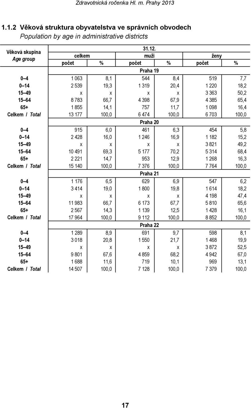 385 65,4 65+ 1 855 14,1 757 11,7 1 098 16,4 Celkem / Total 13 177 100,0 6 474 100,0 6 703 100,0 Praha 20 0 4 915 6,0 461 6,3 454 5,8 0 14 2 428 16,0 1 246 16,9 1 182 15,2 15 49 x x x x 3 821 49,2 15