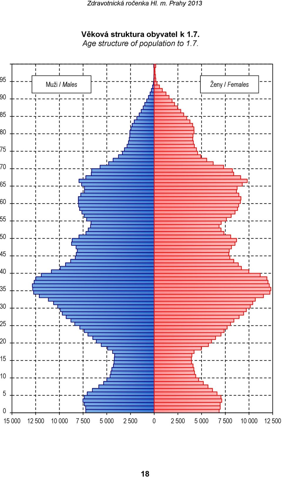 95 90 Muži / Males Ženy / Females 85 80 75 70 65 60 55 50