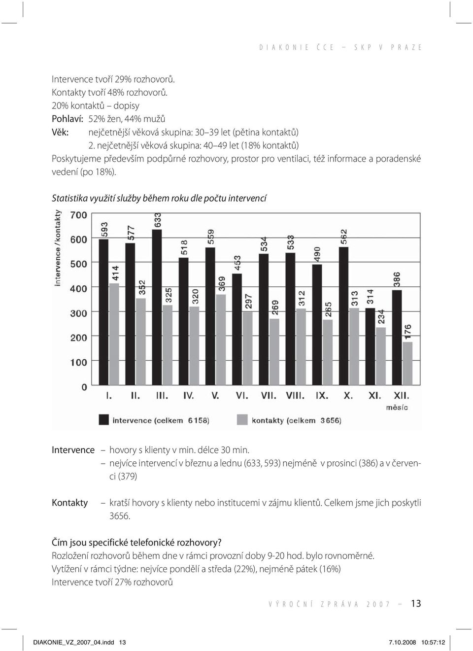 Statistika využití služby během roku dle počtu intervencí Intervence hovory s klienty v min. délce 30 min.