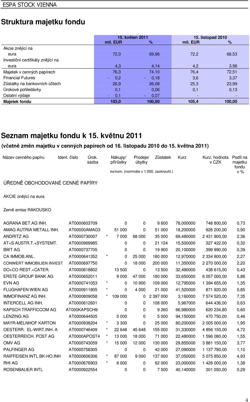 Zůstatky na bankovních účtech 26,9 26,08 25,3 23,99 Úrokové pohledávky 0,1 0,06 0,1 0,13 Ostatní výdaje - 0,1-0,07 - - Majetek fondu 103,0 100,00 105,4 100,00 Seznam majetku fondu k 15.