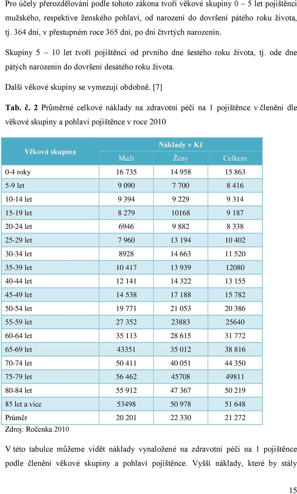 Další věkové skupiny se vymezují obdobně. [7] Tab. č.