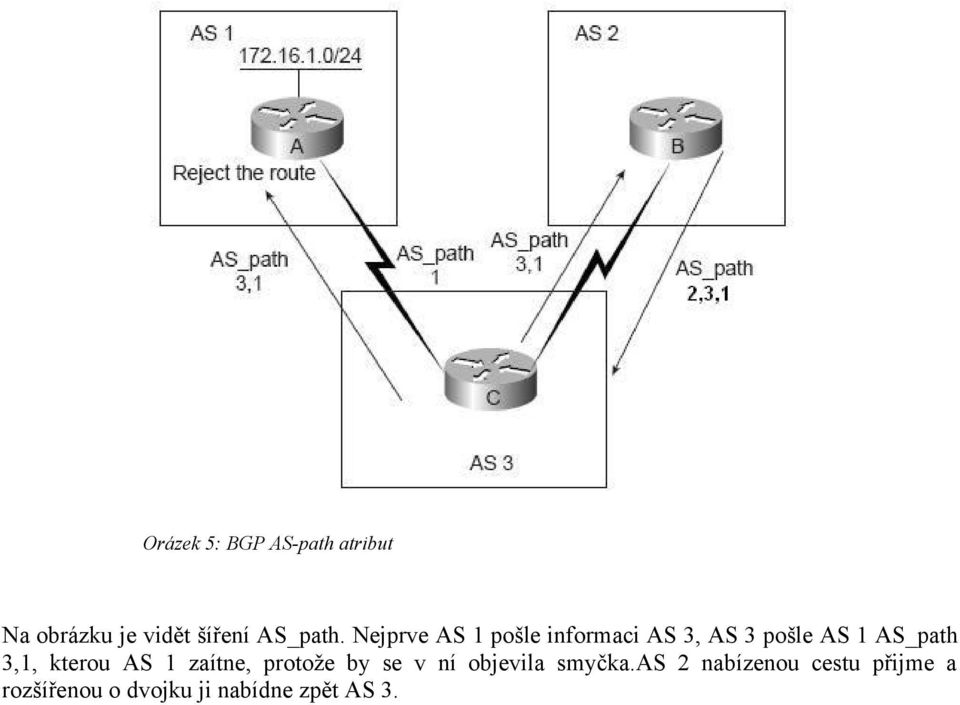 Nejprve AS 1 pošle informaci AS 3, AS 3 pošle AS 1 AS_path 3,1,