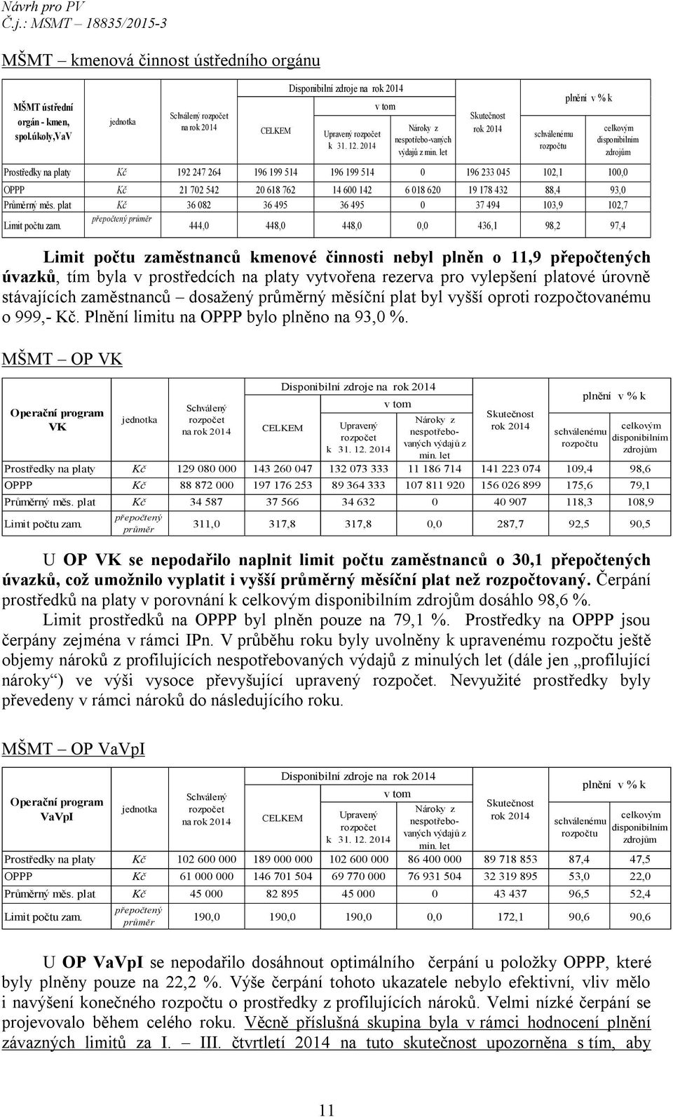 let schválenému rozpočtu celkovým disponibilním zdrojům Prostředky na platy Kč 192 247 264 196 199 514 196 199 514 0 196 233 045 102,1 100,0 OPPP Kč 21 702 542 20 618 762 14 600 142 6 018 620 19 178