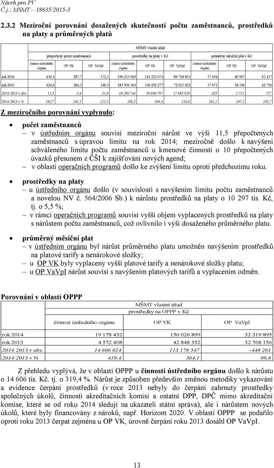494 40 907 43 437 rok 2013 424,6 284,3 140,5 185 936 301 130 292 277 72 033 025 37 071 38 196 42 710 2014/2013 v abs. vyj.