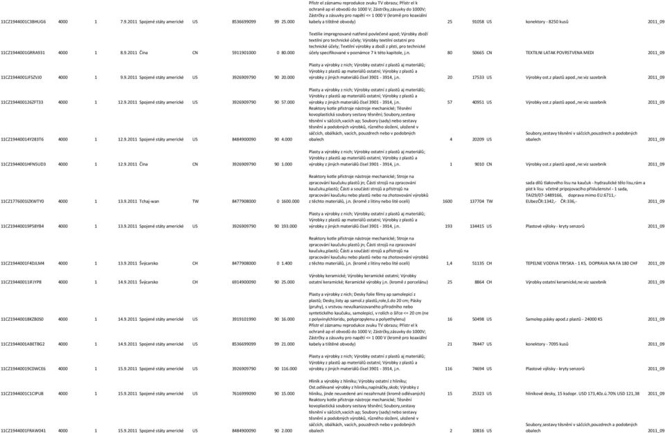 000 ochraně ap el obvodů do 1000 V; Zástrčky,zásuvky do 1000V; Zástrčky a zásuvky pro napětí <= 1 000 V (kromě pro koaxiální kabely a tištěné obvody) 25 91058 US konektory - 8250 kusů 2011_09