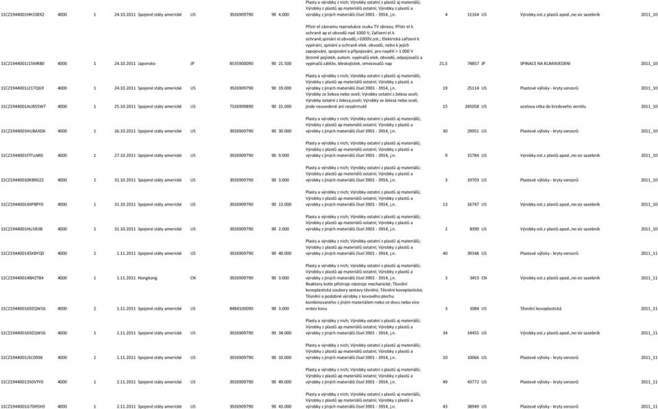 000 11CZ1944001FITUAR0 4000 1 27.10.2011 Spojené státy americké US 3926909790 90 9.000 11CZ19440010KB9GZ2 4000 1 31.10.2011 Spojené státy americké US 3926909790 90 3.000 11CZ19440014XPBPY0 4000 1 31.