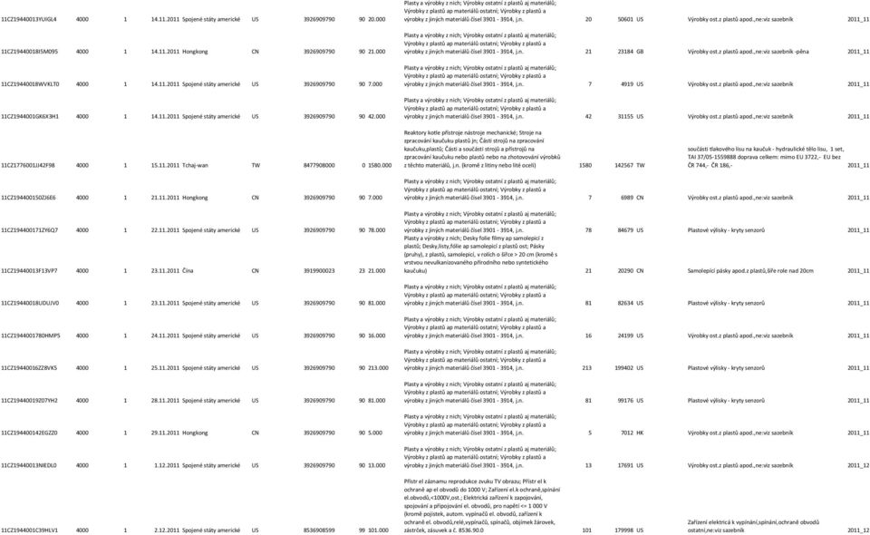 ,ne:viz sazebník 2011_11 výrobky z jiných materiálů čísel 3901-3914, j.n. 21 23184 GB Výrobky ost.z plastů apod.,ne:viz sazebník -pěna 2011_11 výrobky z jiných materiálů čísel 3901-3914, j.n. 7 4919 US Výrobky ost.