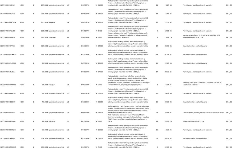 000 11CZ1944001C0UKXQ0 4000 1 31.5.2011 Spojené státy americké US 8483303290 90 18.000 11CZ1944001ESUGQ11 4000 1 2.6.2011 Spojené státy americké US 8483303290 90 23.000 11CZ19440013FV2UL1 4000 1 6.6.2011 Spojené státy americké US 3926909790 90 17.