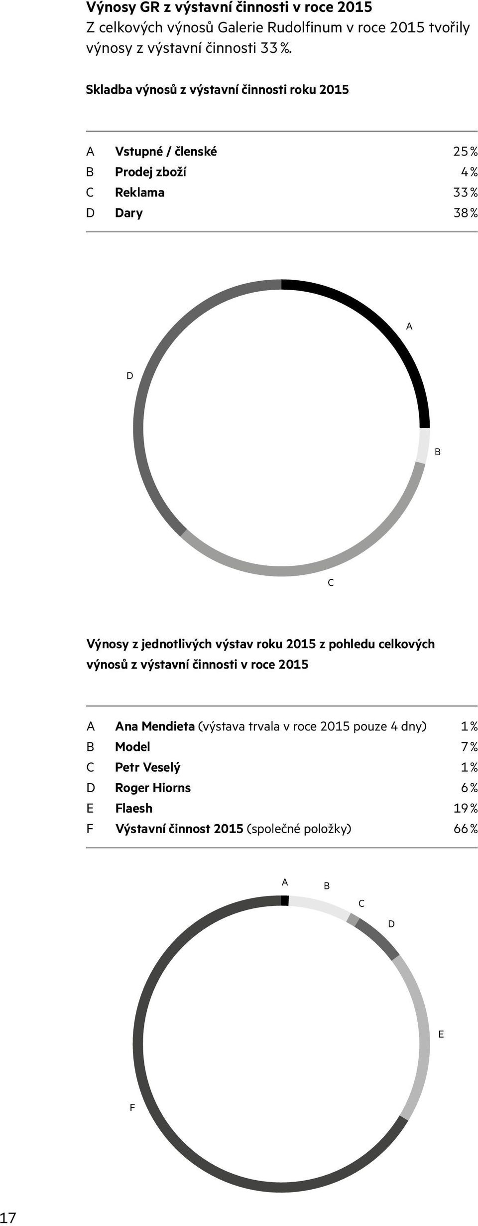 D B C Výnosy z jednotlivých výstav roku 2015 z pohledu celkových výnosů z výstavní činnosti A Ana Mendieta (výstava