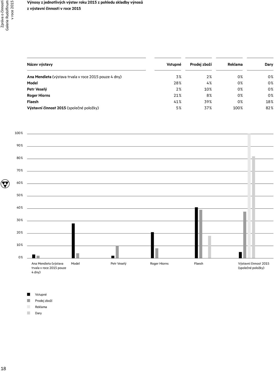 Flaesh 41 % 39 % 0 % 18 % Výstavní činnost 2015 (společné položky) 5 % 37 % 100 % 82 % 100 % 90 % 80 % 70 % 60 % 50 % 40 % 30 % 20 % 10 % 0 % Ana