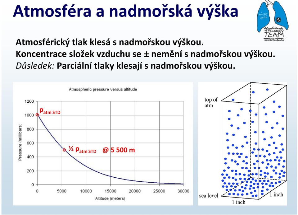 Koncentrace složek vzduchu se ± nemění s  Důsledek: