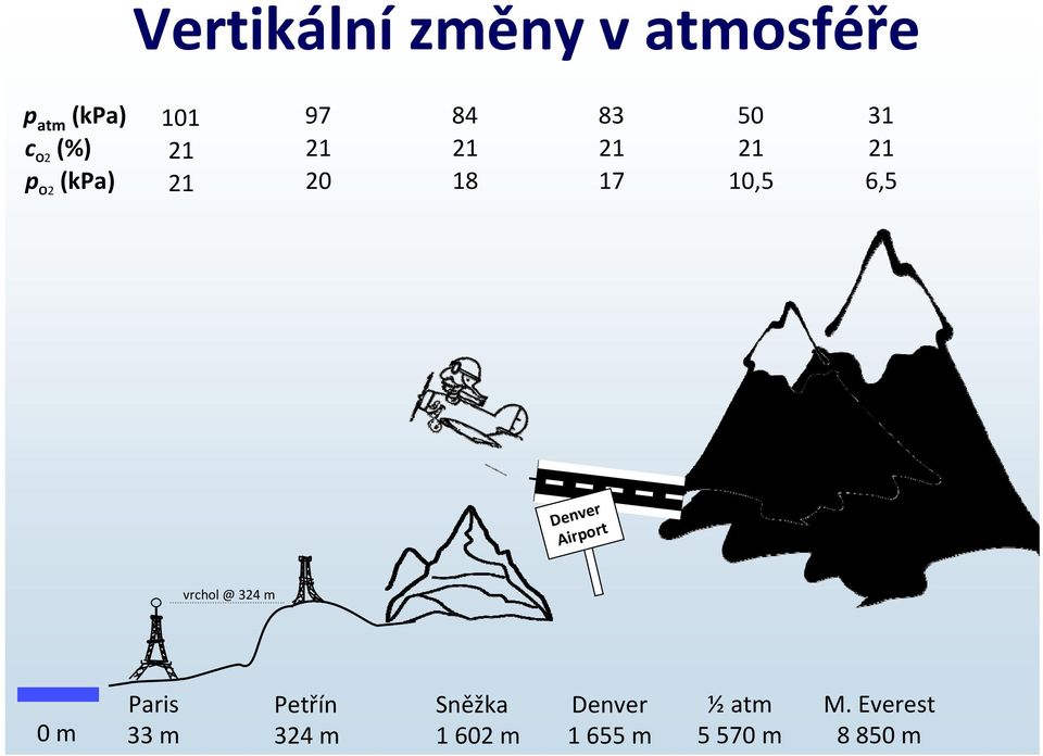 Denver Airport vrchol @ 324 m 0 m Paris 33 m Petřín 324 m